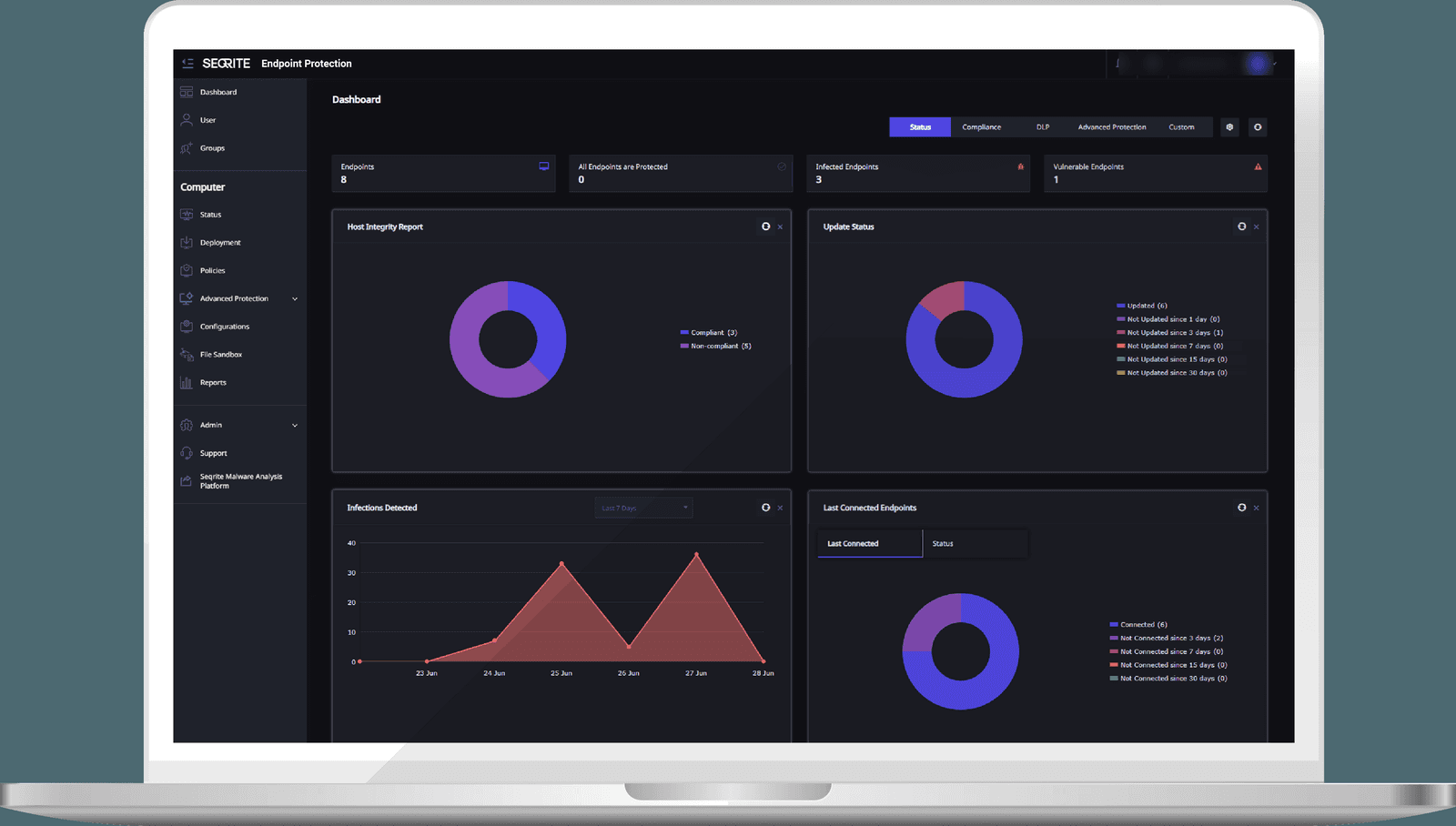 คอนโซล Seqrite Endpoint Protection แสดงจำนวน endpoint ที่ป้องกันอยู่ เครื่องที่ติดมัลแวร์ และสถานะการอัปเดต